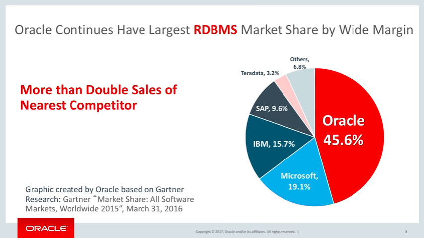 2015 数据库gartner市场份额-oracle 45.6% 占据领先优势 - Oracle Life - Mogdb 成为国产数据库第一品牌！